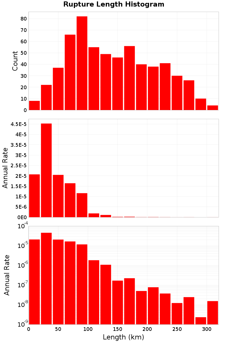 Length Hist