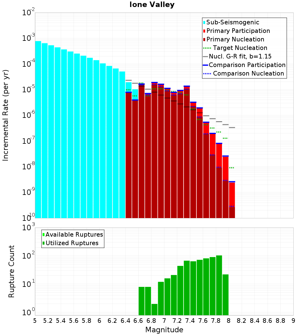 Incremental Plot