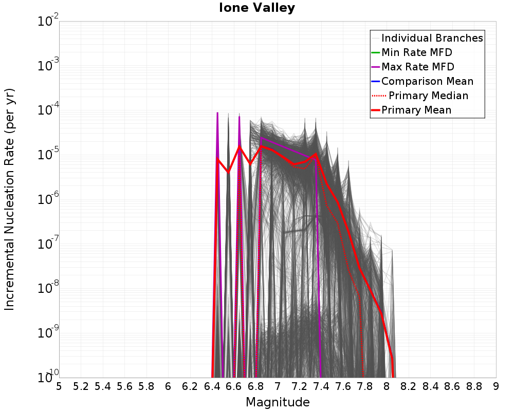 Incremental Plot