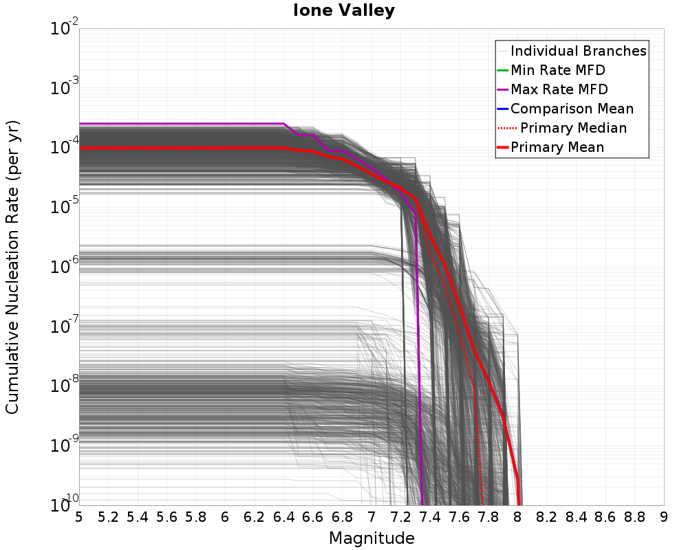 Cumulative Plot