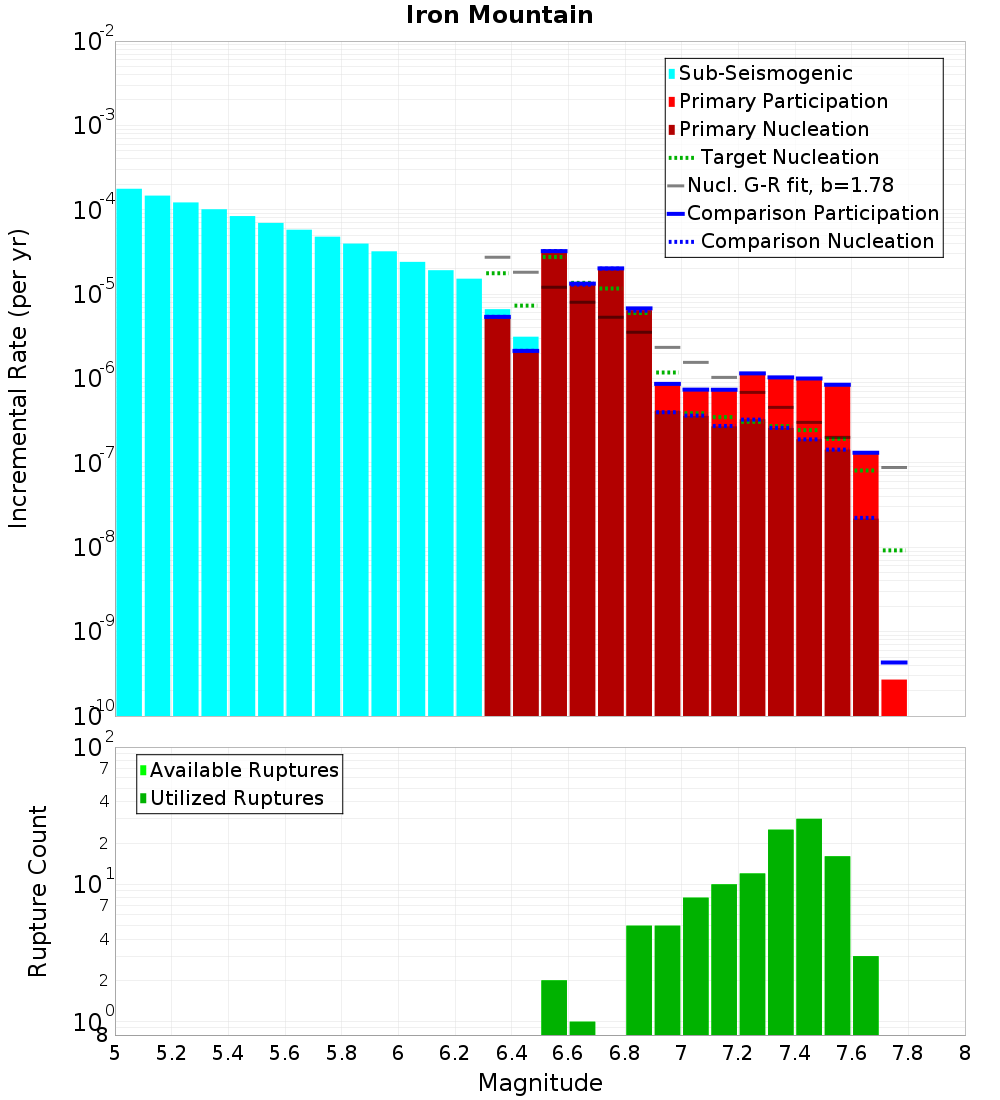 Incremental Plot