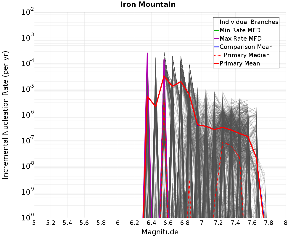 Incremental Plot