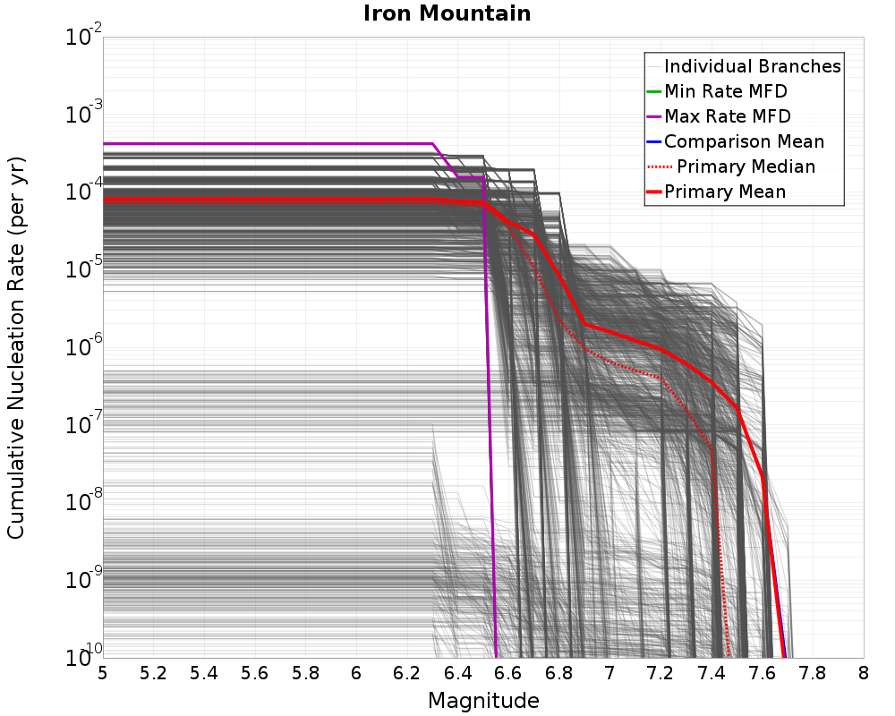 Cumulative Plot