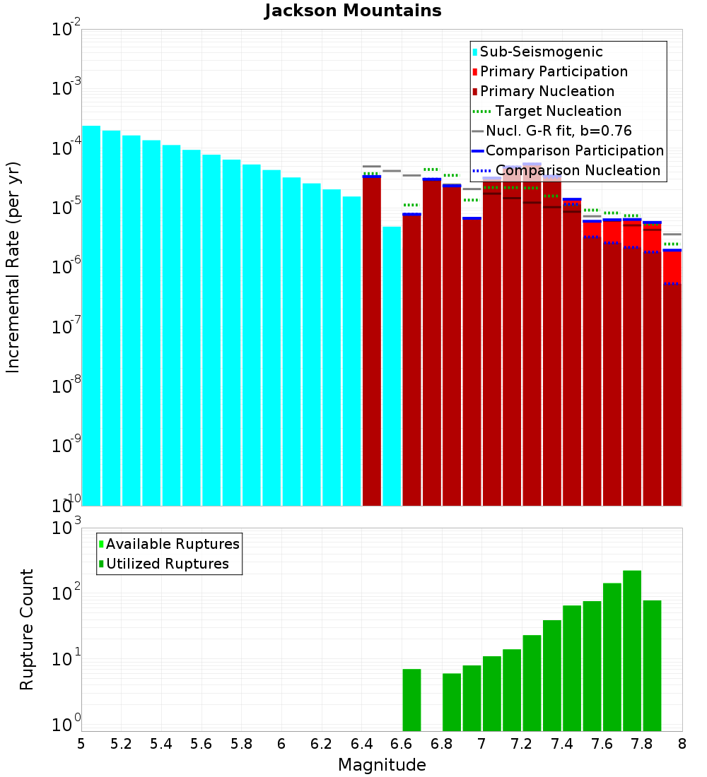 Incremental Plot