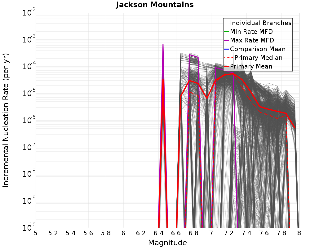 Incremental Plot