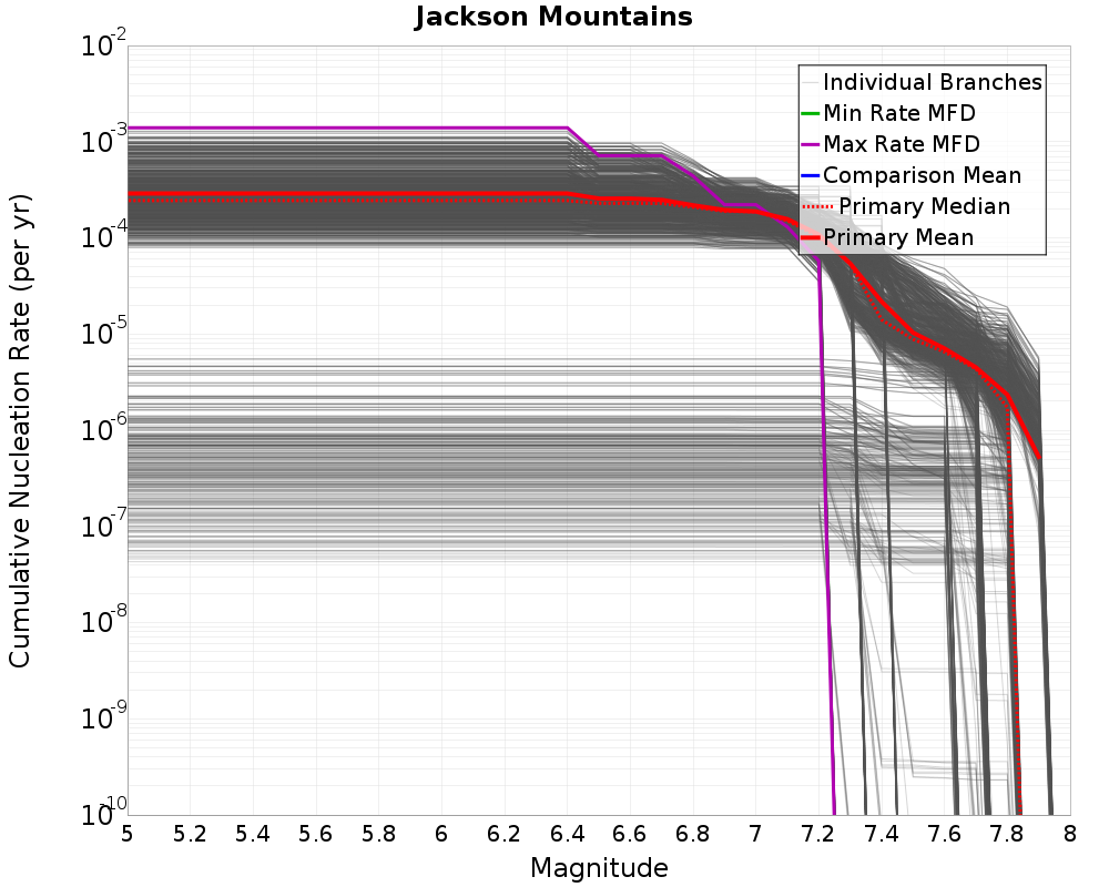 Cumulative Plot