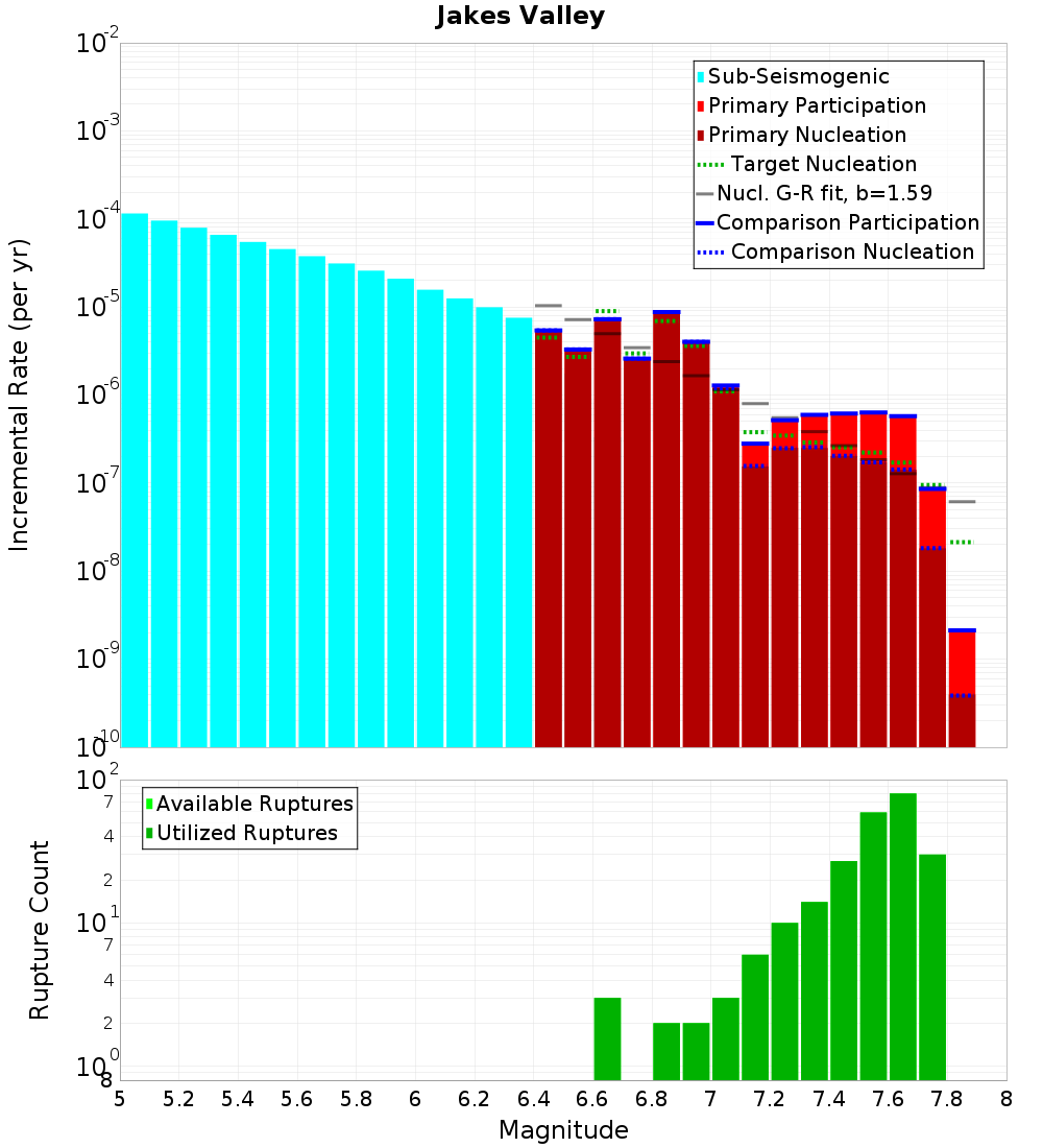 Incremental Plot