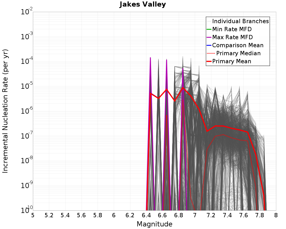 Incremental Plot
