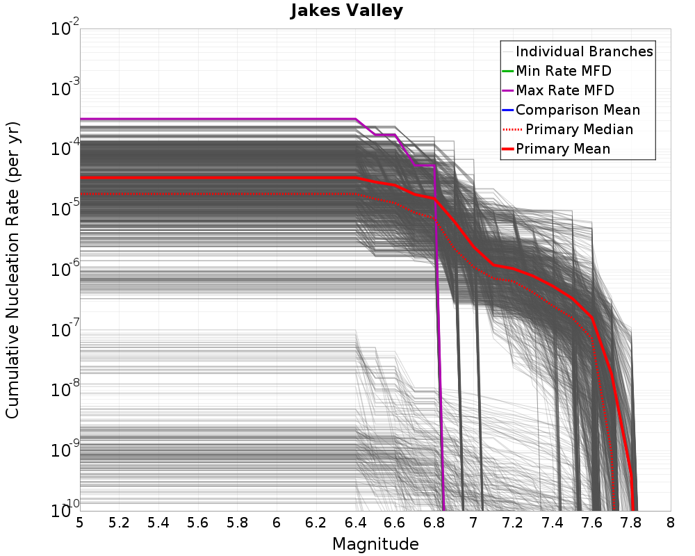 Cumulative Plot