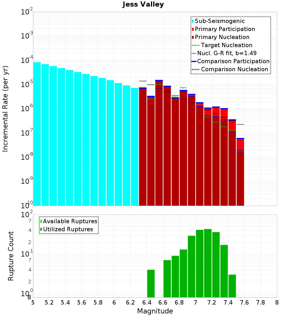 Incremental Plot
