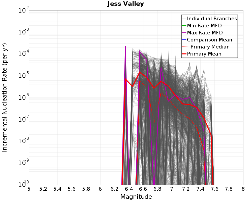 Incremental Plot