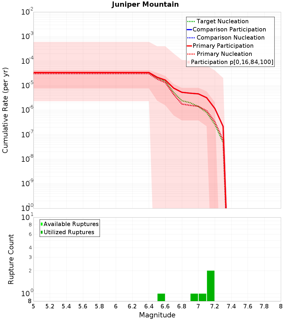 Cumulative Plot