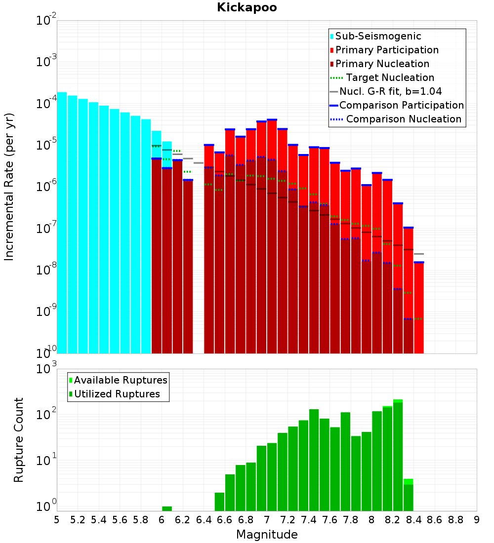 Incremental Plot