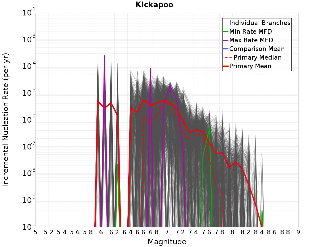 Incremental Plot