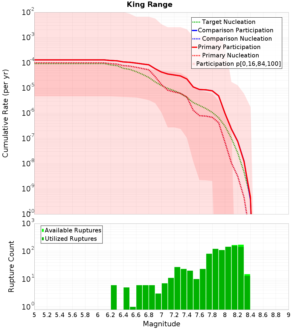 Cumulative Plot