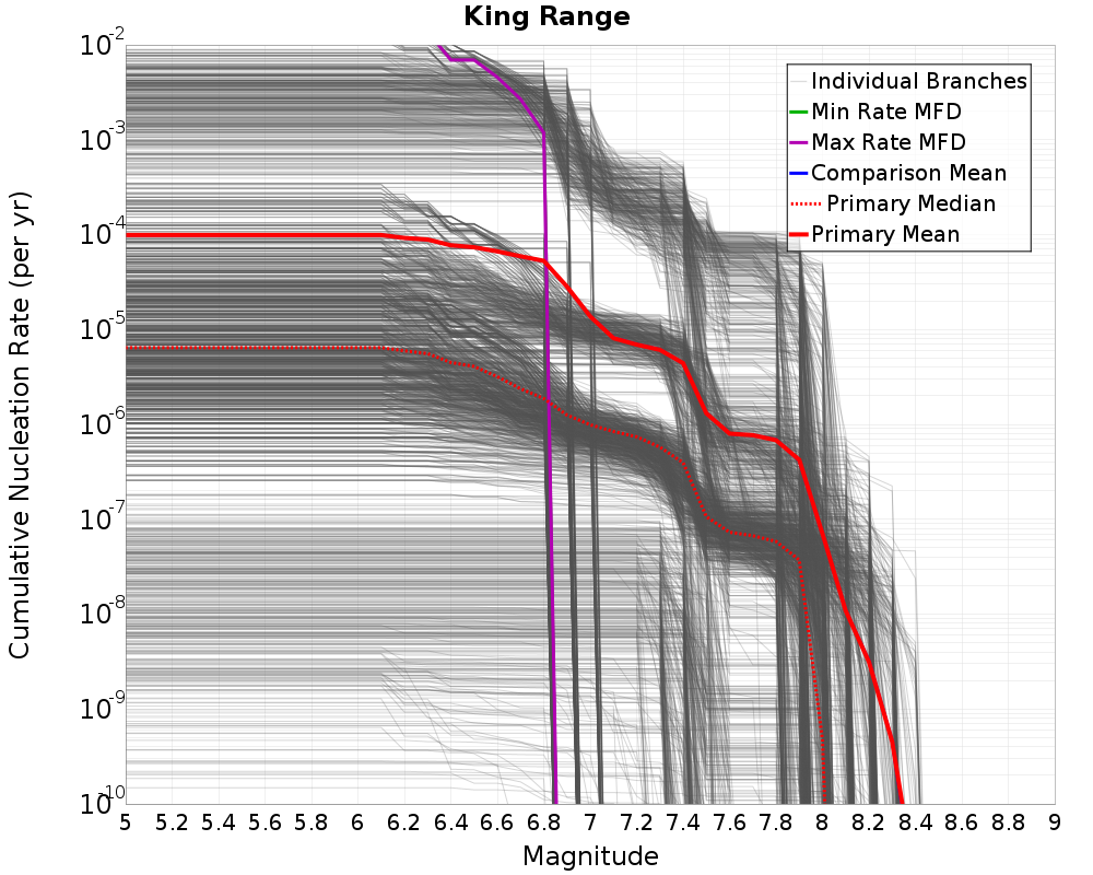 Cumulative Plot