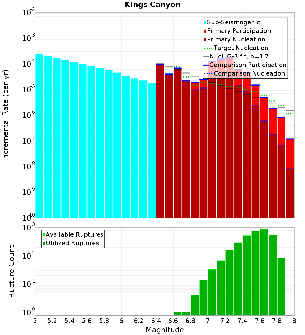 Incremental Plot