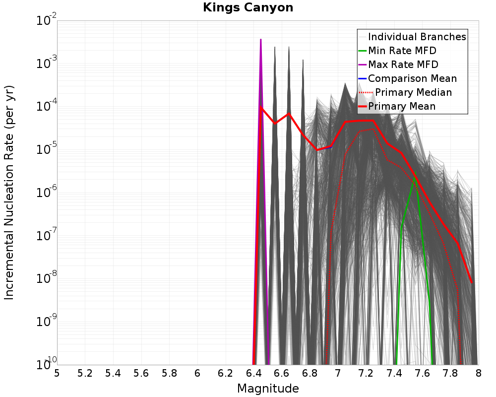 Incremental Plot