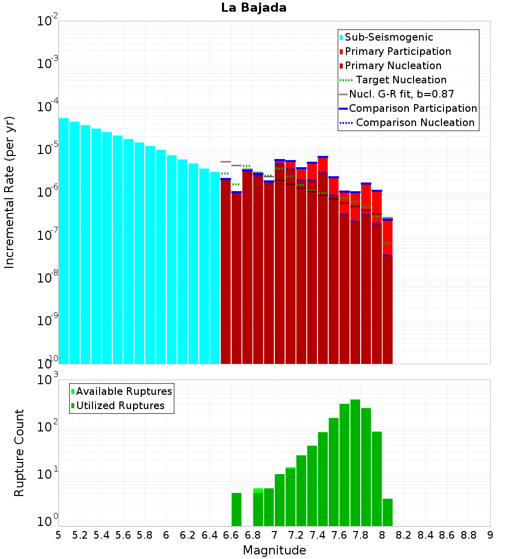 Incremental Plot