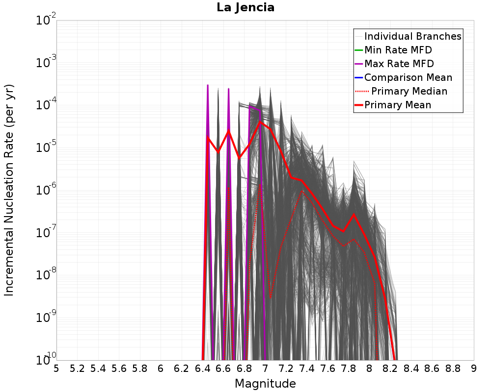 Incremental Plot