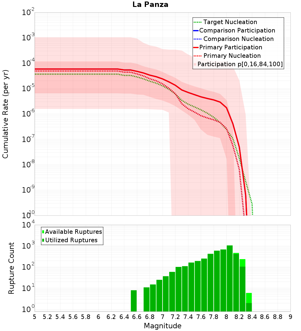 Cumulative Plot