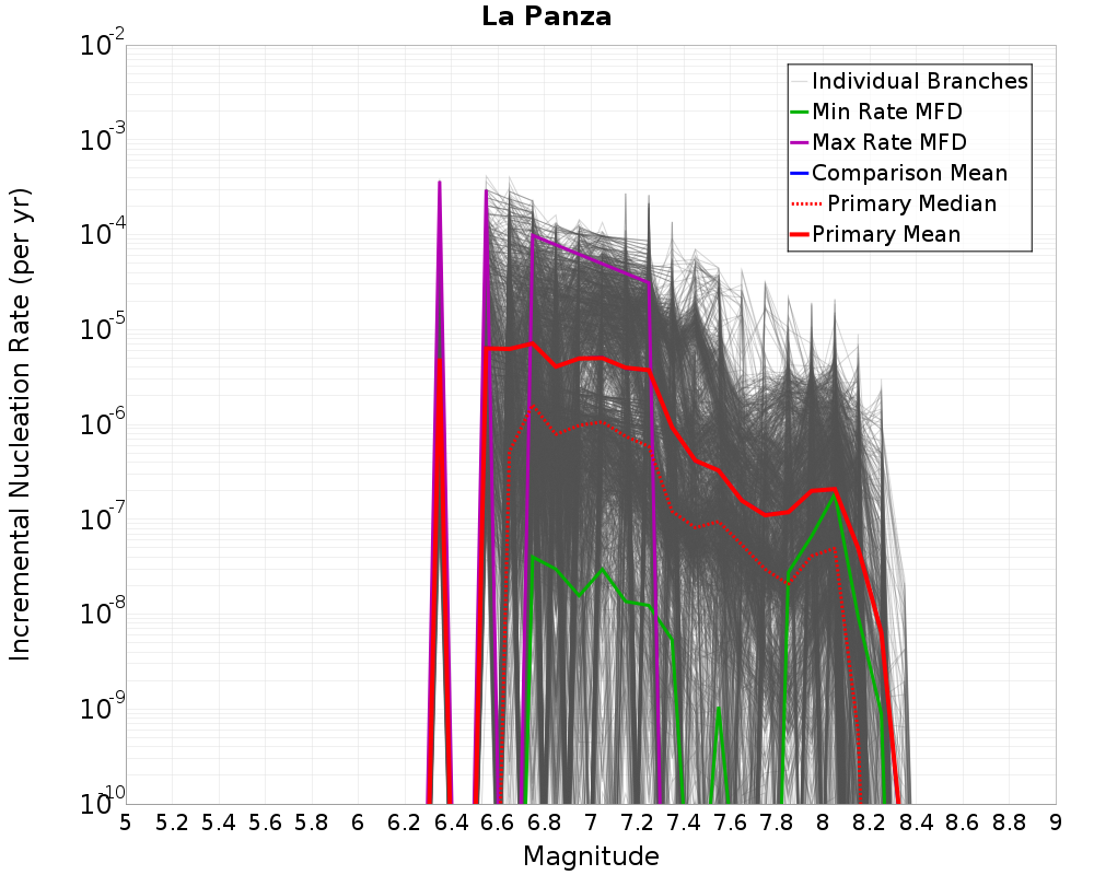 Incremental Plot