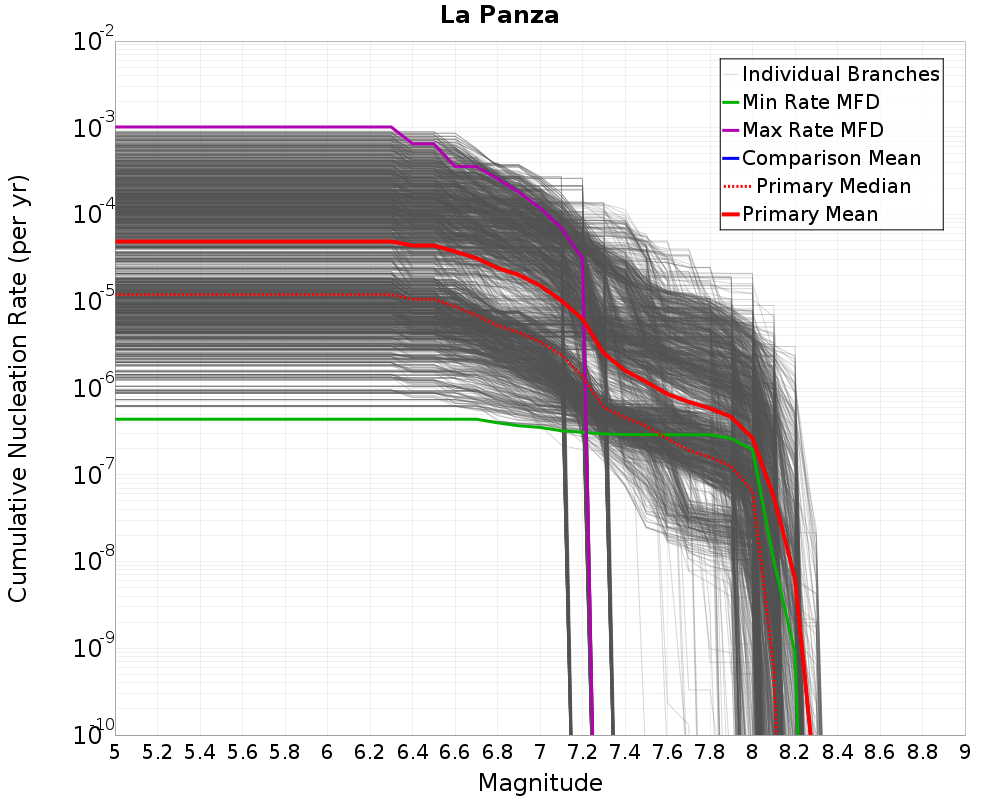 Cumulative Plot