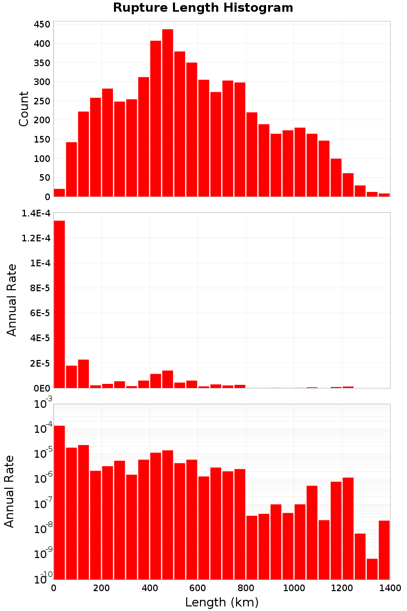 Length Hist