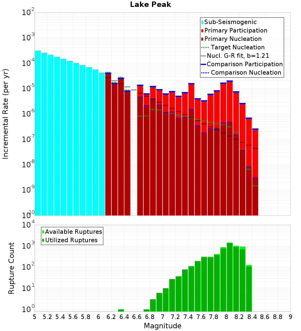 Incremental Plot