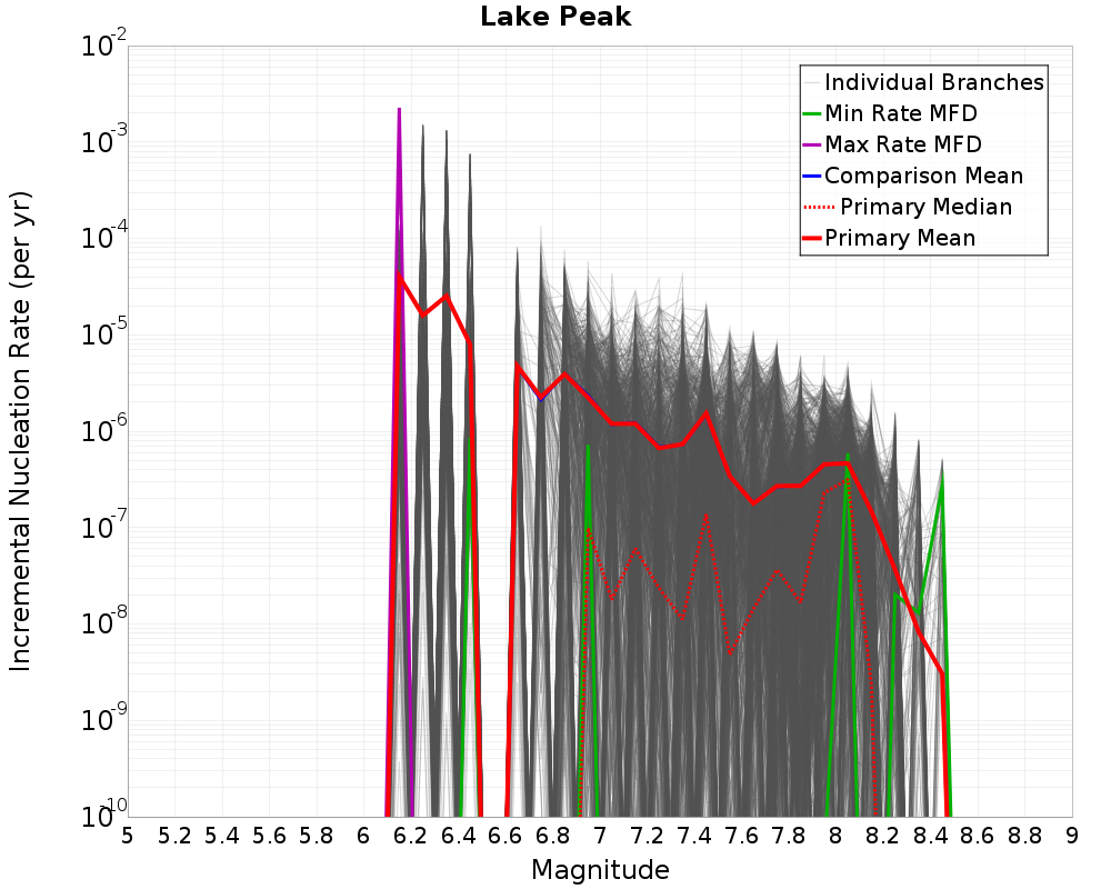 Incremental Plot