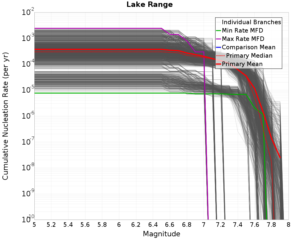 Cumulative Plot