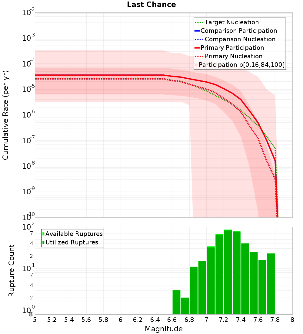 Cumulative Plot