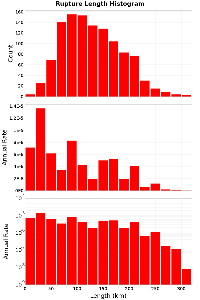 Length Hist