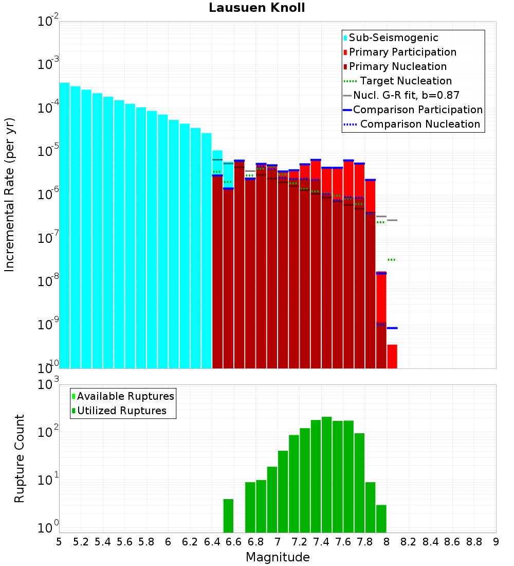 Incremental Plot