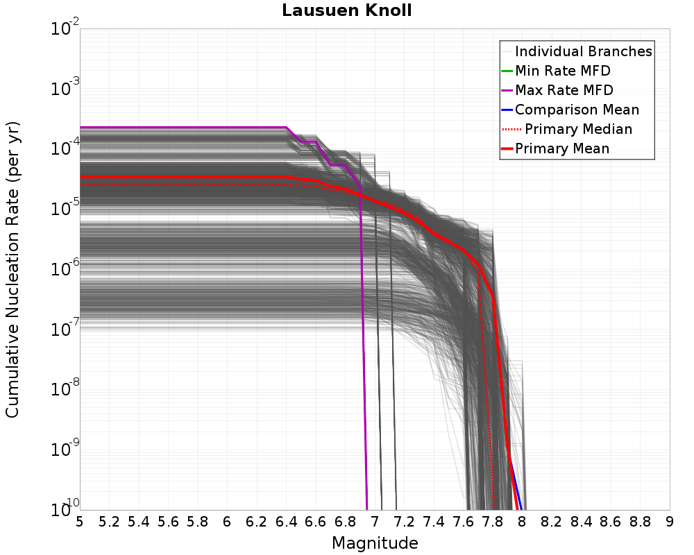 Cumulative Plot
