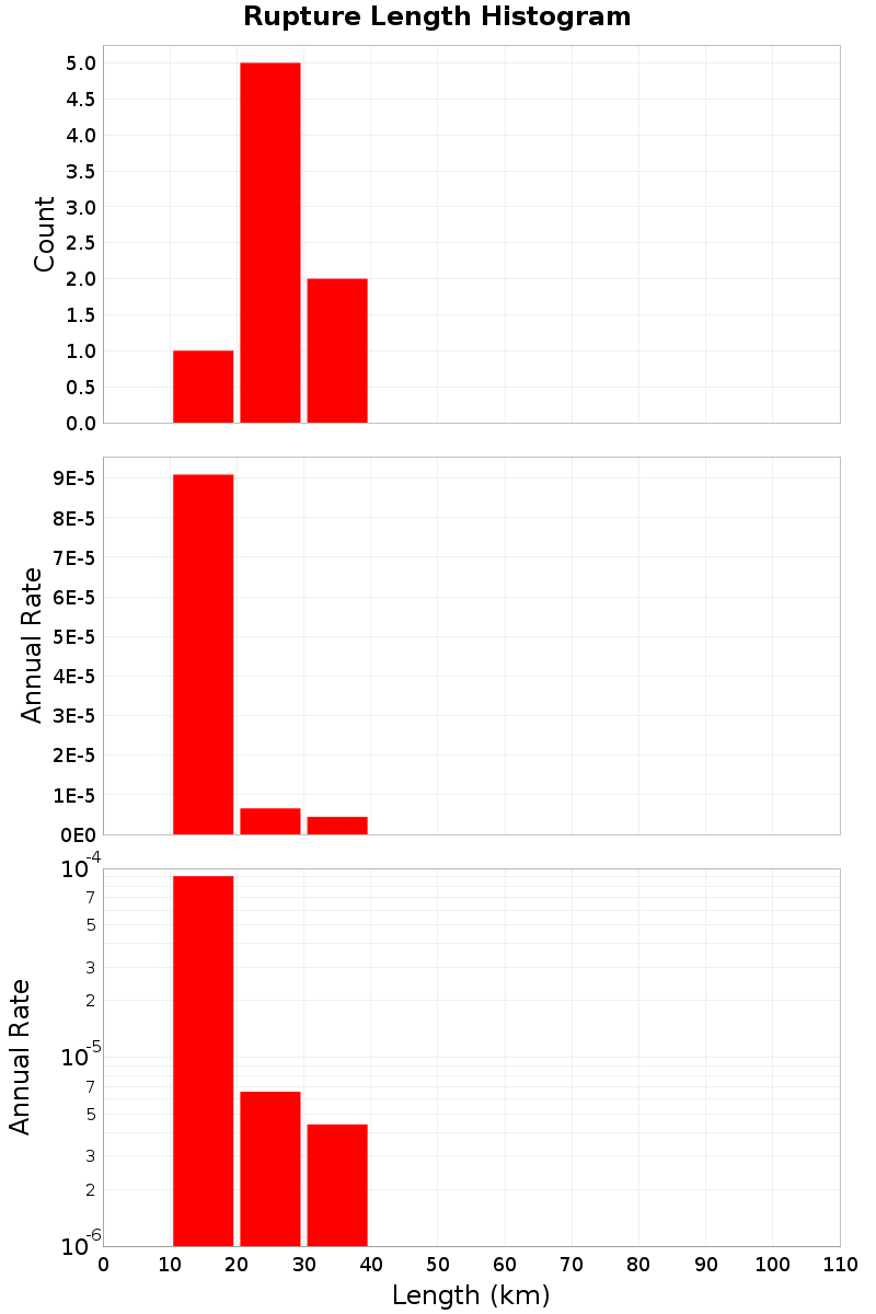 Length Hist