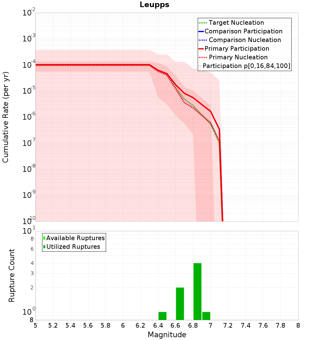 Cumulative Plot
