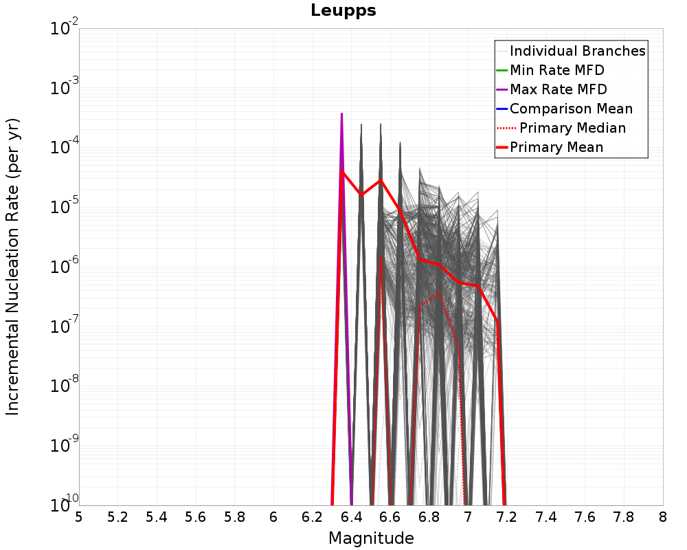 Incremental Plot