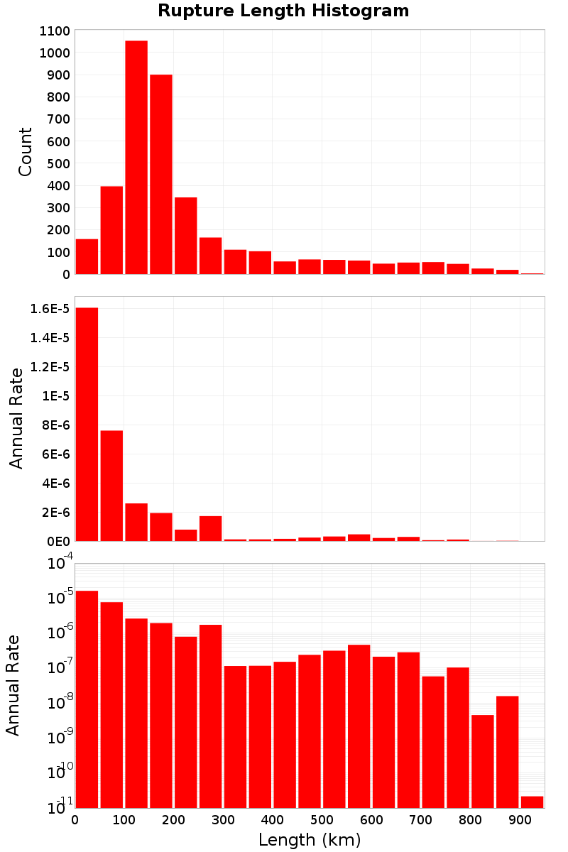 Length Hist