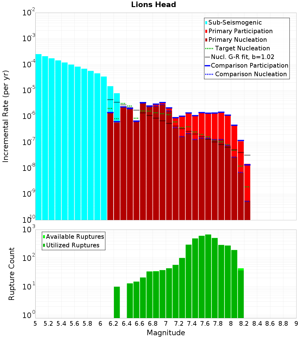 Incremental Plot