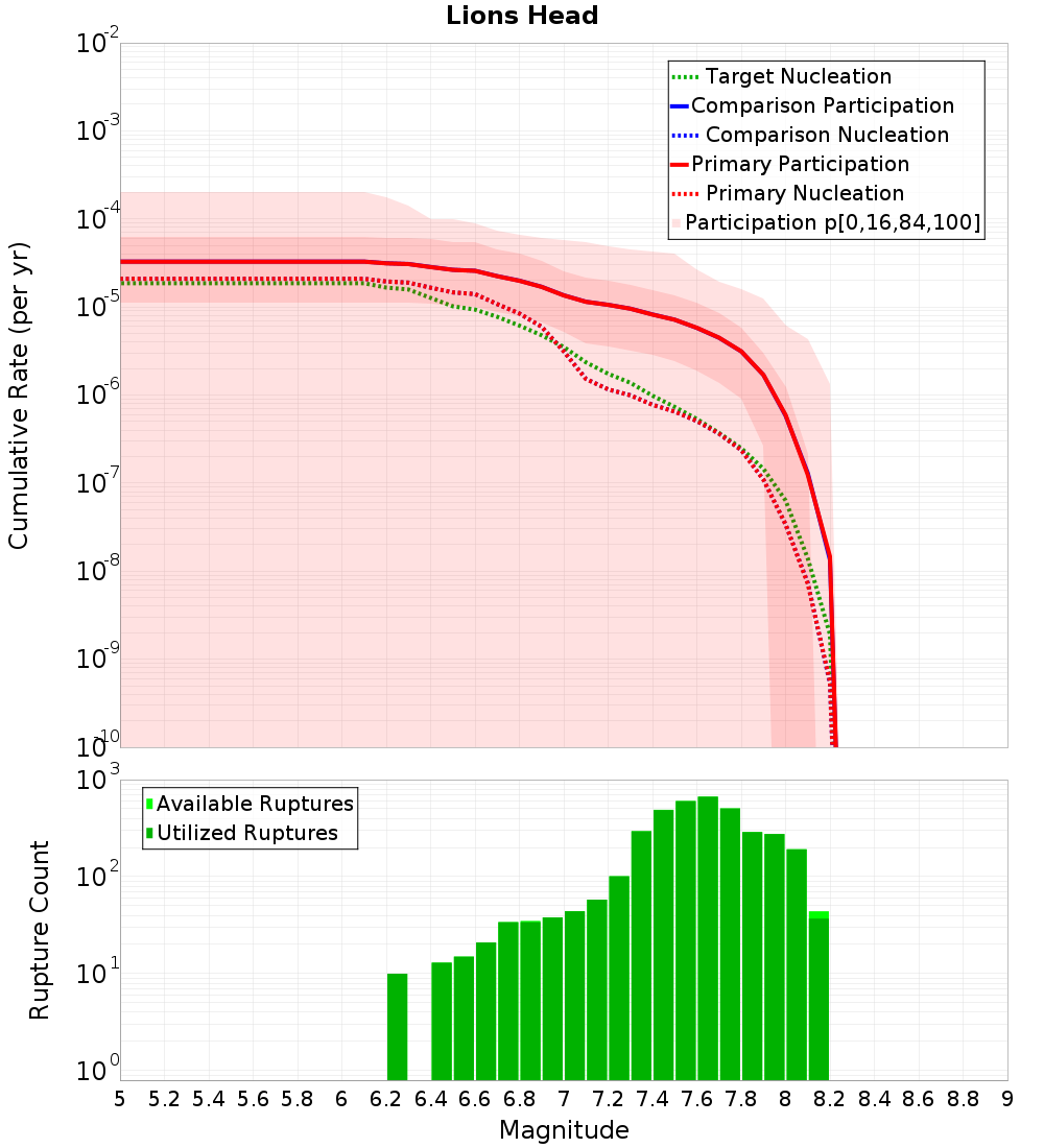 Cumulative Plot