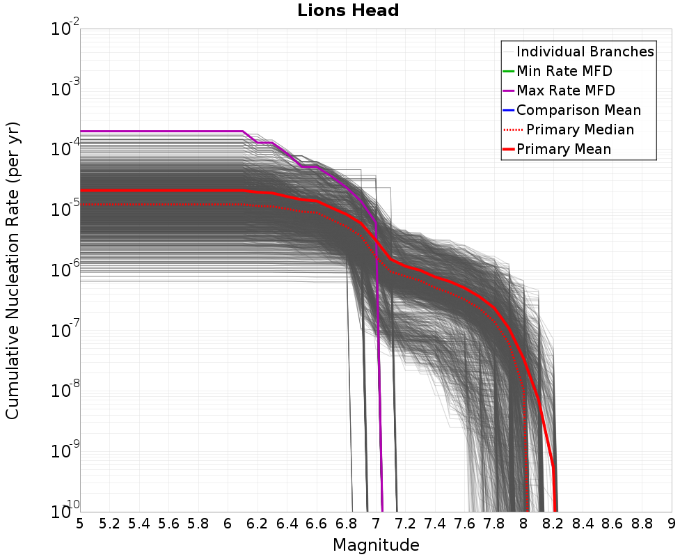 Cumulative Plot