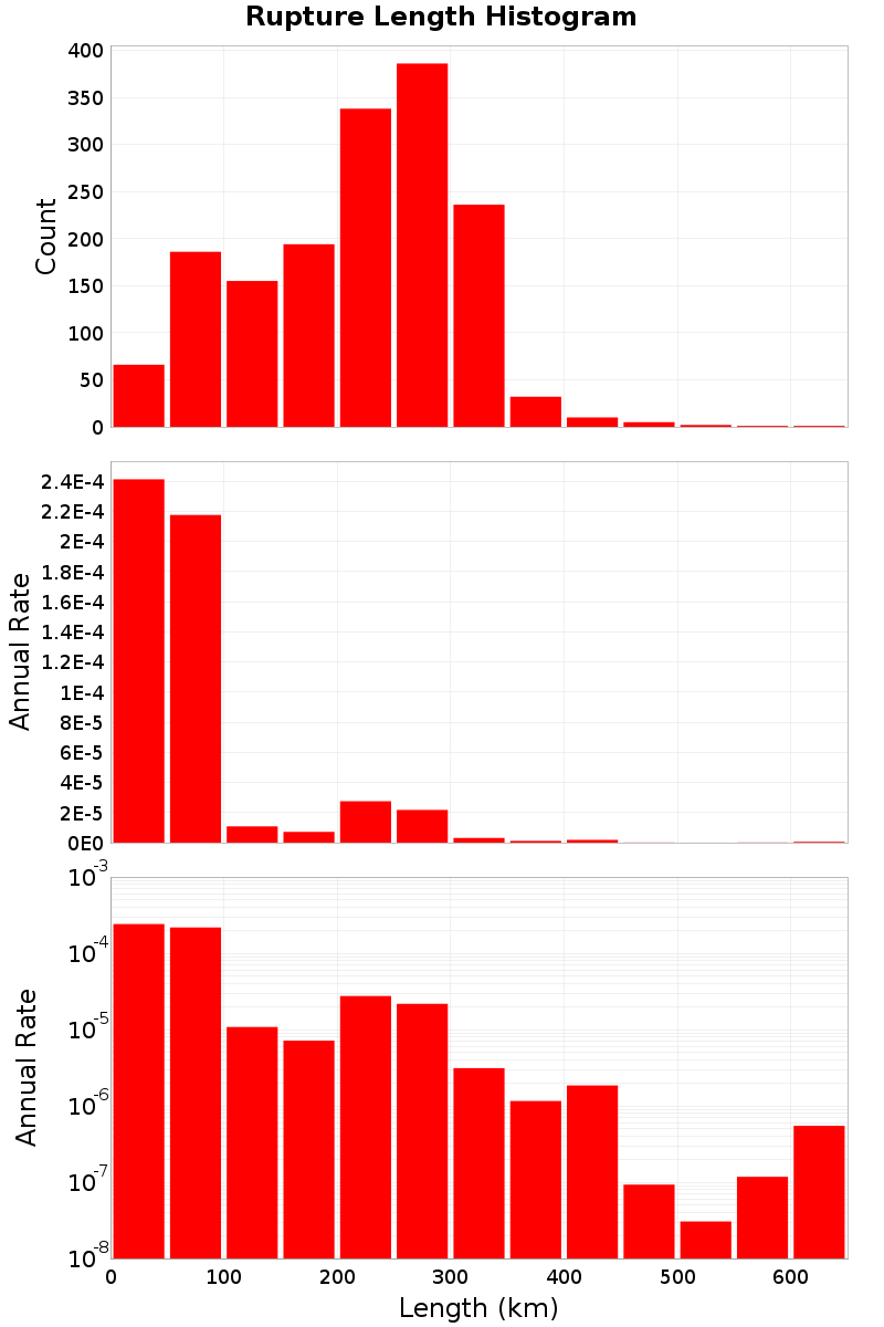 Length Hist