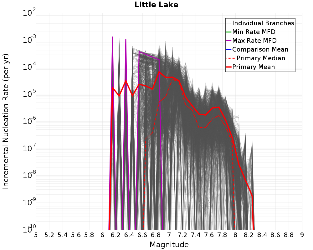Incremental Plot