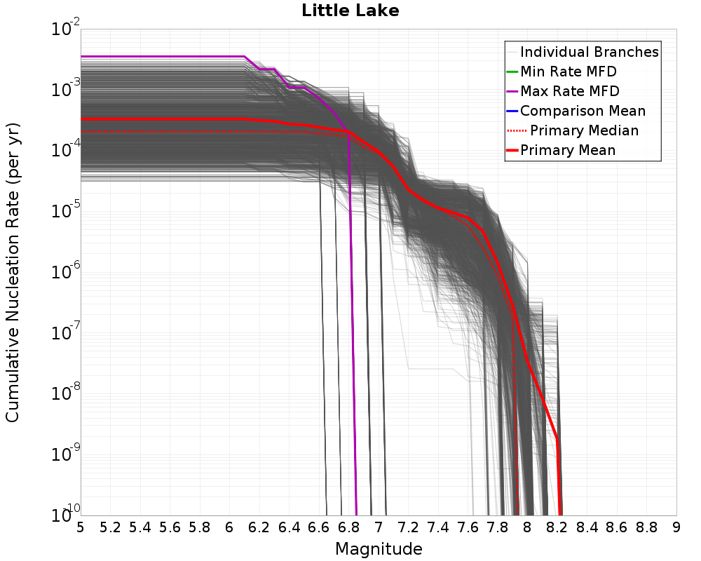 Cumulative Plot