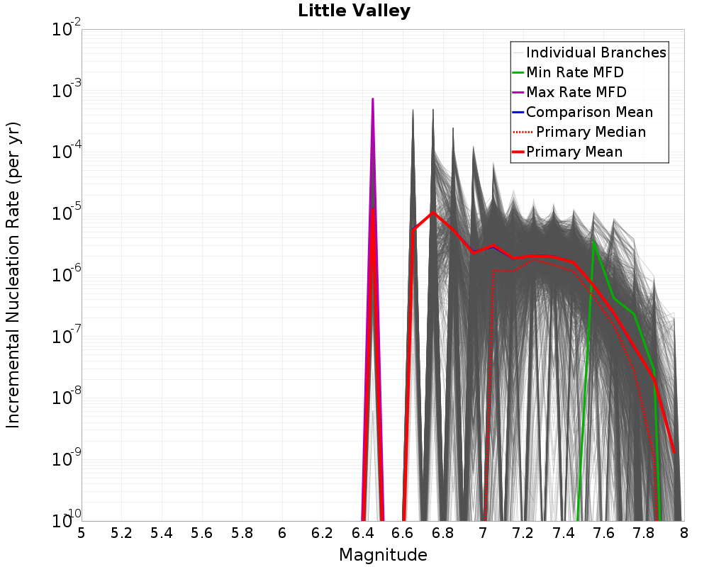 Incremental Plot