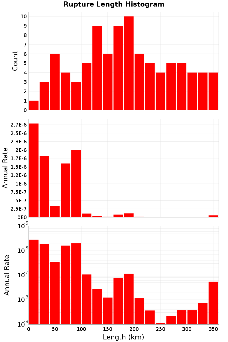 Length Hist
