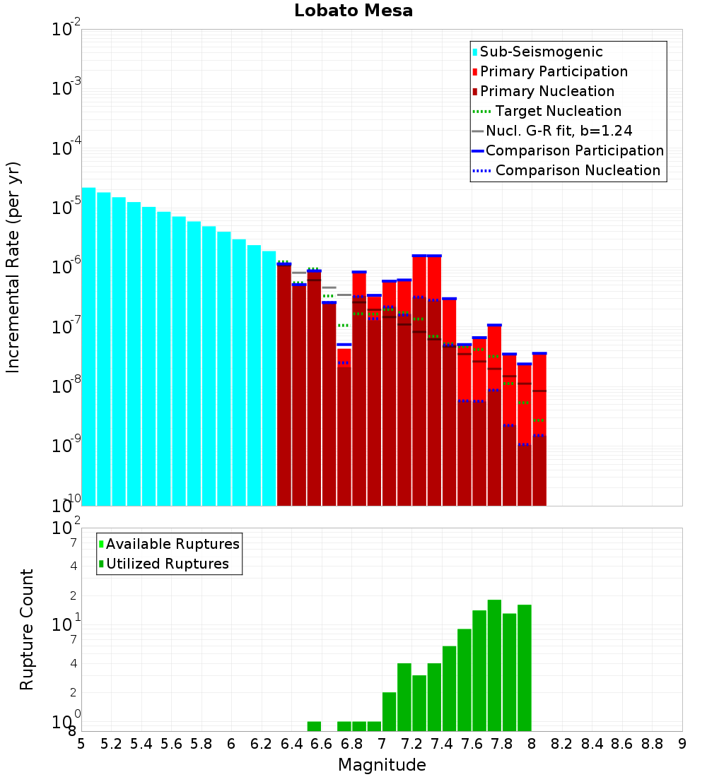 Incremental Plot
