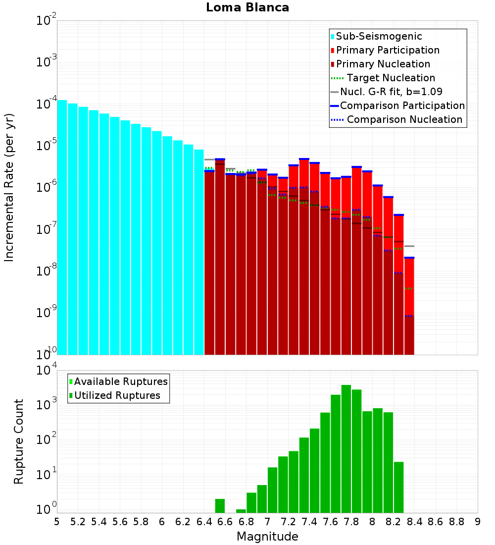 Incremental Plot