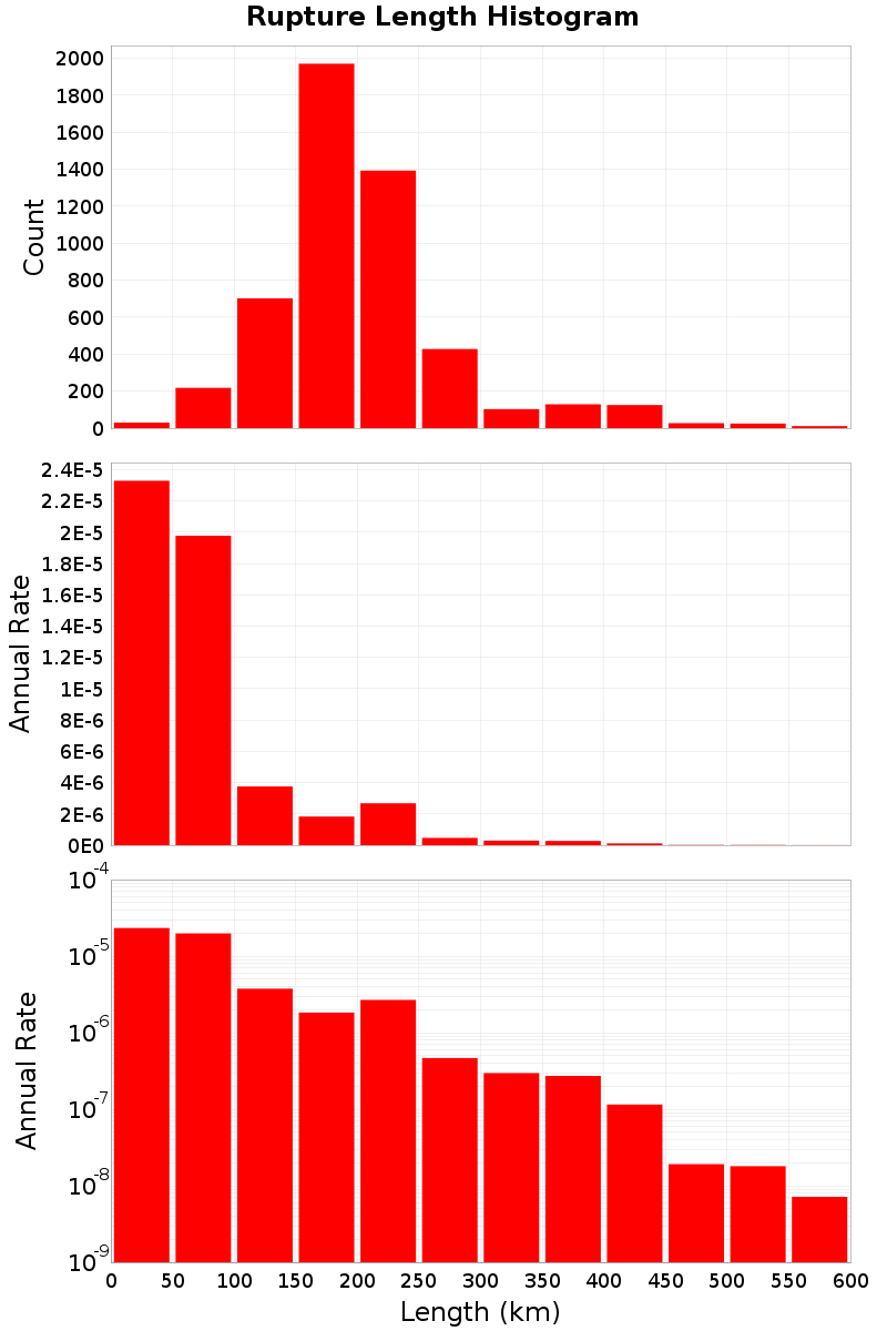 Length Hist